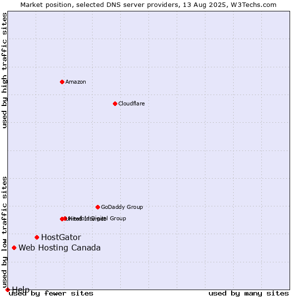 Market position of HostGator vs. Web Hosting Canada vs. Help
