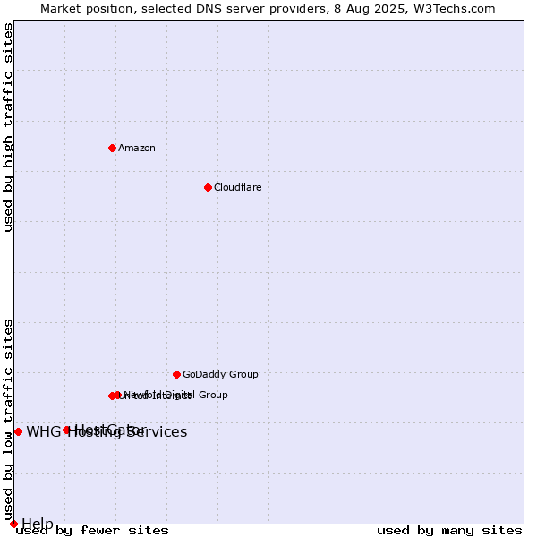 Market position of HostGator vs. WHG Hosting Services vs. Help