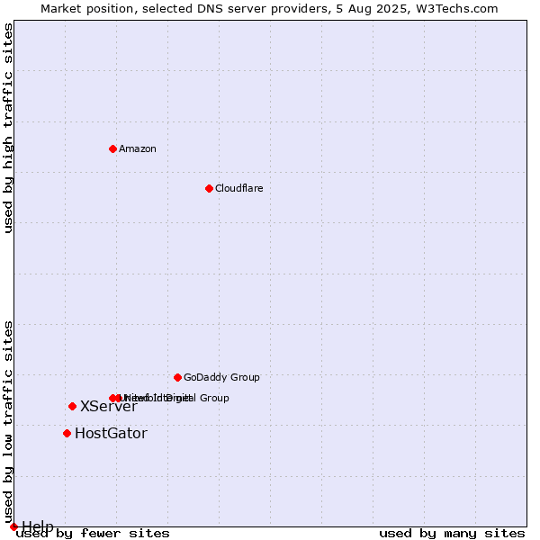 Market position of XServer vs. HostGator vs. Help
