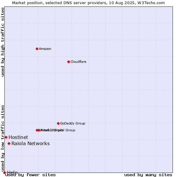 Market position of Raiola Networks vs. Hostinet vs. Help