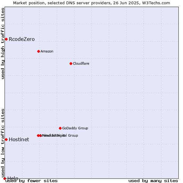 Market position of Hostinet vs. RcodeZero vs. Help