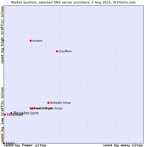 Market position of Register.com vs. Hostinet vs. Help
