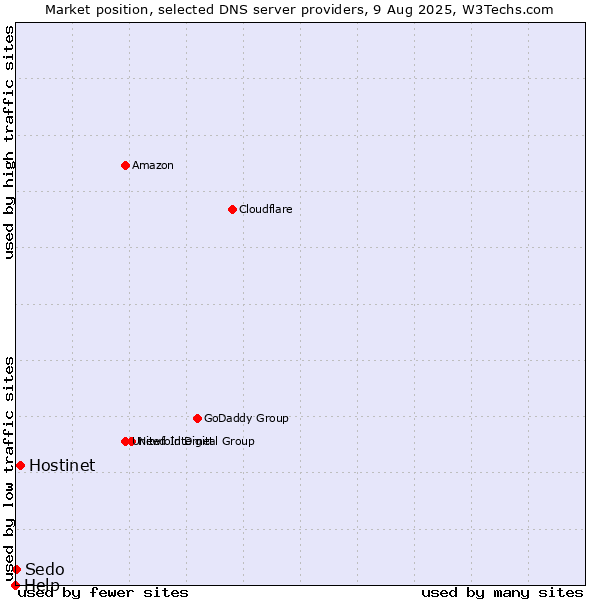 Market position of Hostinet vs. Sedo vs. Help