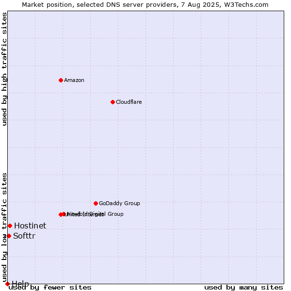 Market position of Hostinet vs. Softtr vs. Help