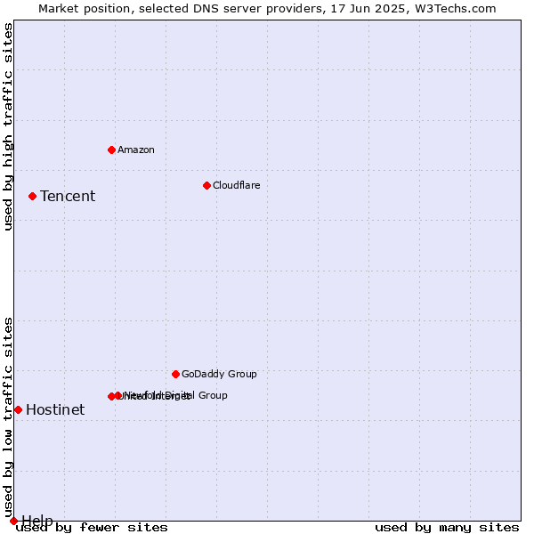 Market position of Tencent vs. Hostinet vs. Help
