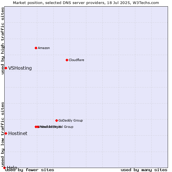 Market position of Hostinet vs. VSHosting vs. Help
