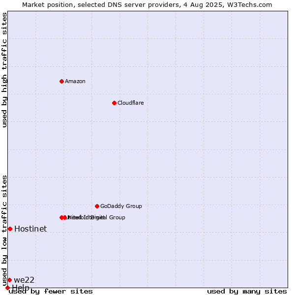 Market position of Hostinet vs. we22 vs. Help