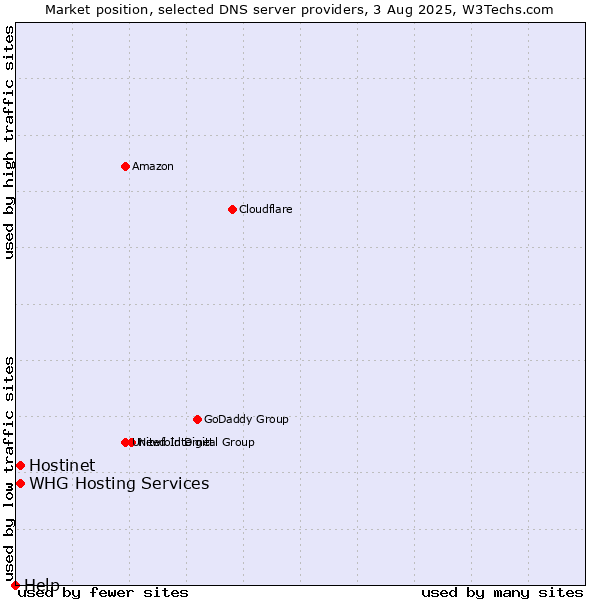 Market position of Hostinet vs. WHG Hosting Services vs. Help