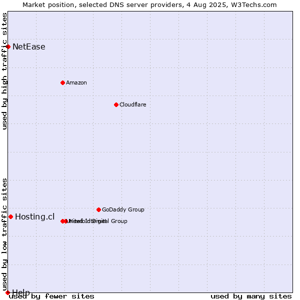 Market position of Hosting.cl vs. NetEase vs. Help
