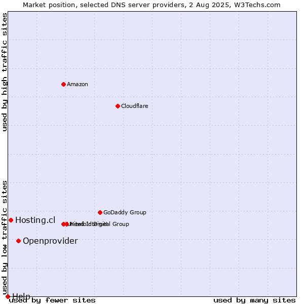 Market position of Openprovider vs. Hosting.cl vs. Help
