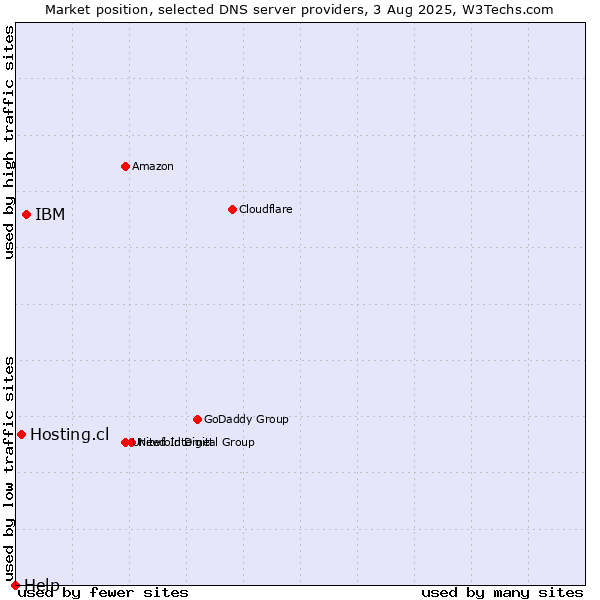 Market position of IBM vs. Hosting.cl vs. Help
