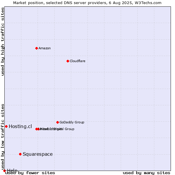 Market position of Squarespace vs. Hosting.cl vs. Help