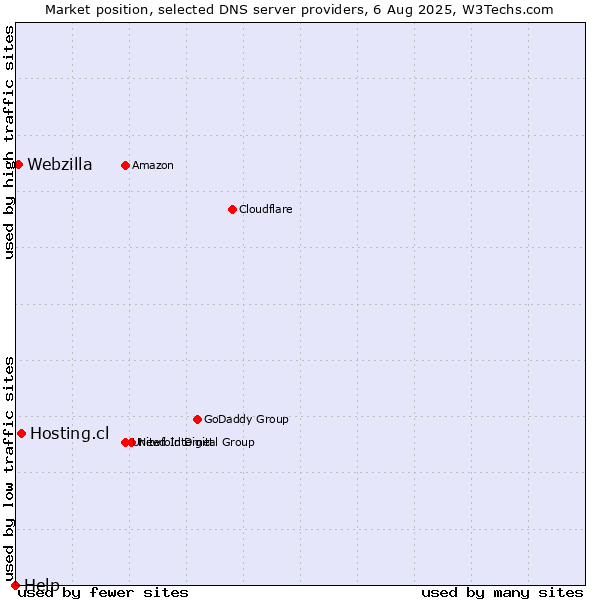 Market position of Hosting.cl vs. Webzilla vs. Help