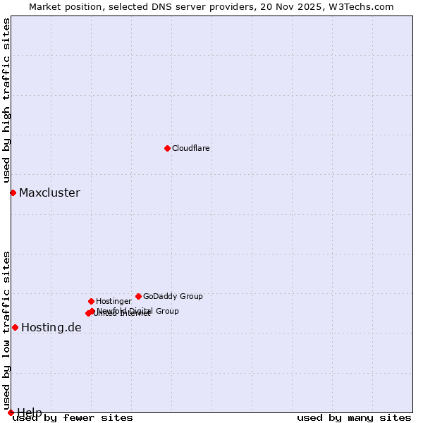 Market position of Hosting.de vs. Maxcluster vs. Help