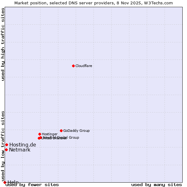 Market position of Hosting.de vs. Netmark vs. Help