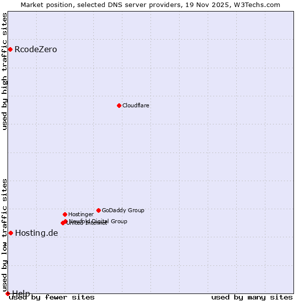 Market position of Hosting.de vs. RcodeZero vs. Help