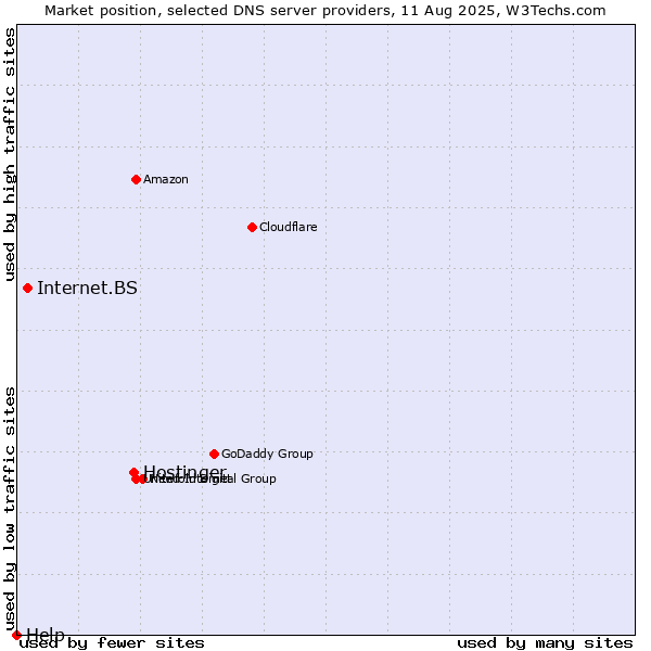 Market position of Hostinger vs. Internet.BS vs. Help