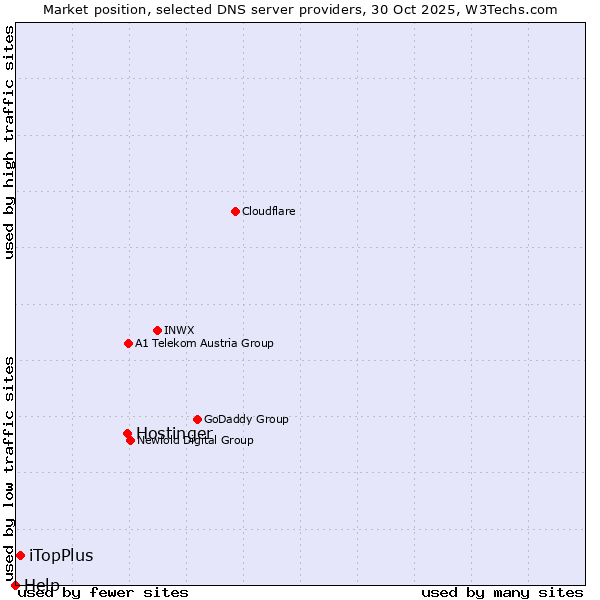 Market position of Hostinger vs. iTopPlus vs. Help