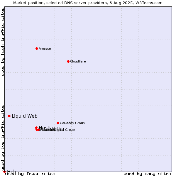 Market position of Hostinger vs. Liquid Web vs. Help