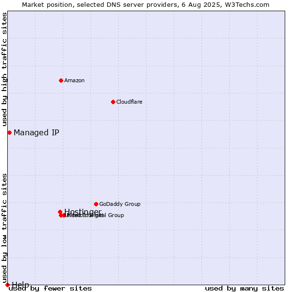 Market position of Hostinger vs. Managed IP vs. Help