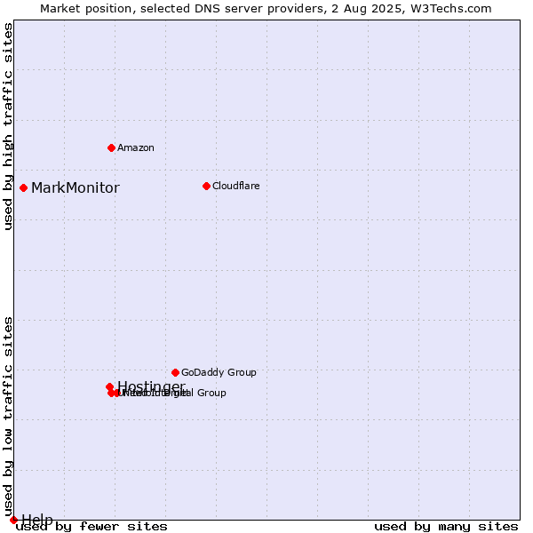 Market position of Hostinger vs. MarkMonitor vs. Help