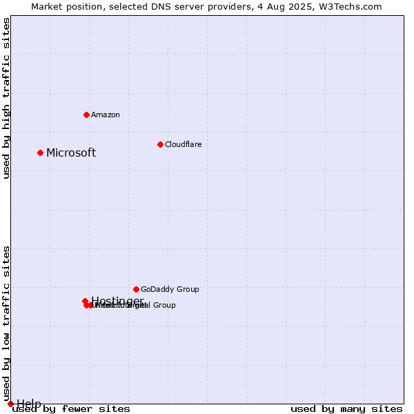 Market position of Hostinger vs. Microsoft vs. Help
