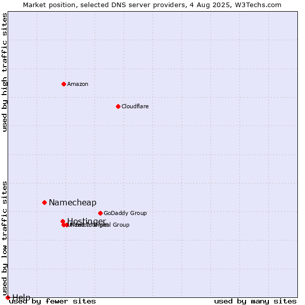 Market position of Hostinger vs. Namecheap vs. Help