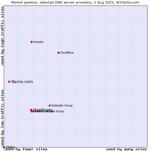 Market position of Hostinger vs. Name.com vs. Help