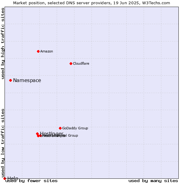 Market position of Hostinger vs. Namespace vs. Help