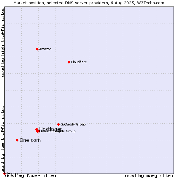Market position of Hostinger vs. One.com vs. Help