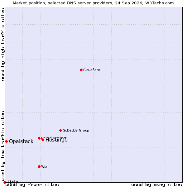 Market position of Hostinger vs. Opalstack vs. Help