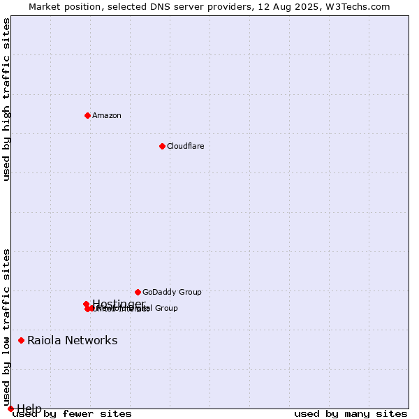 Market position of Hostinger vs. Raiola Networks vs. Help