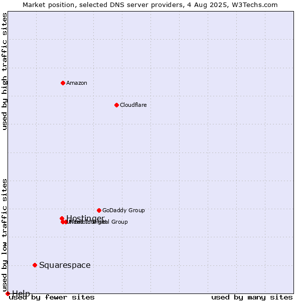 Market position of Hostinger vs. Squarespace vs. Help