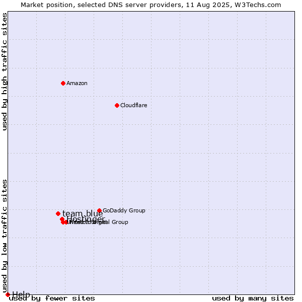 Market position of Hostinger vs. team.blue vs. Help