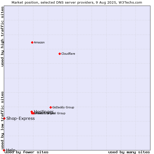 Market position of Hostinger vs. Shop-Express vs. Help