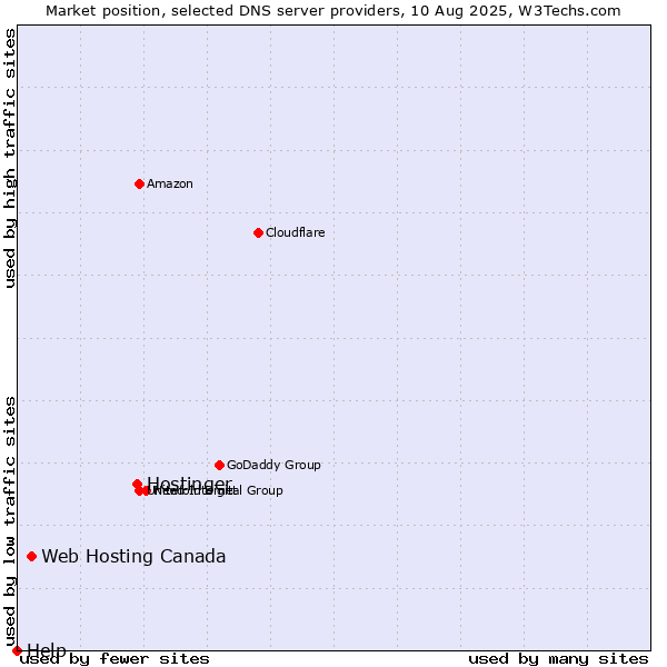 Market position of Hostinger vs. Web Hosting Canada vs. Help
