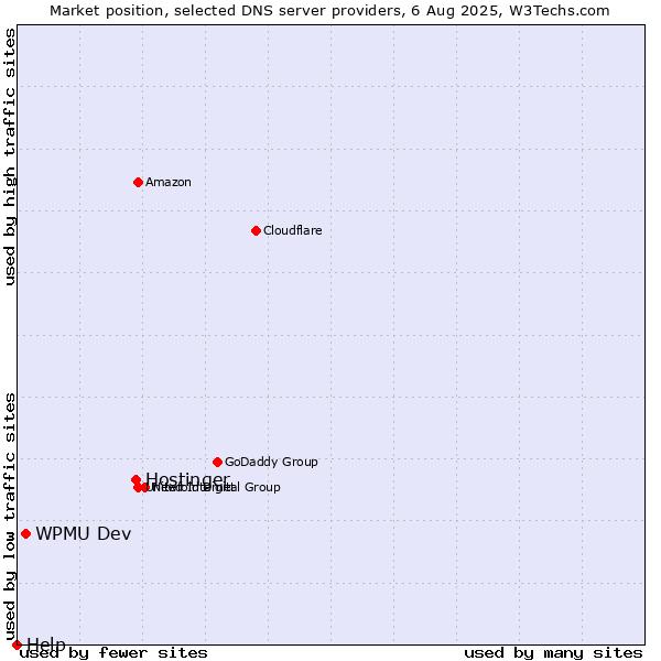 Market position of Hostinger vs. WPMU Dev vs. Help