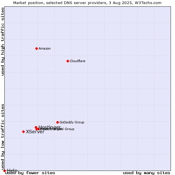 Market position of Hostinger vs. XServer vs. Help