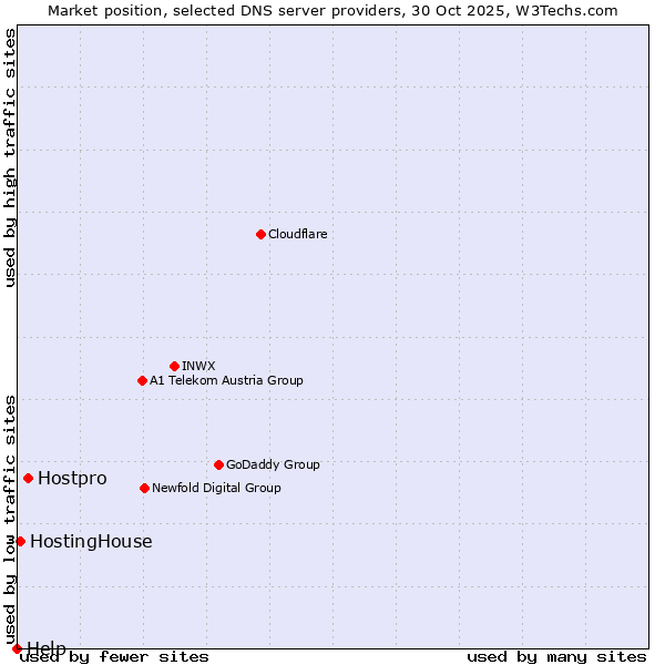 Market position of Hostpro vs. HostingHouse vs. Help