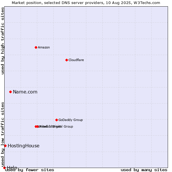 Market position of Name.com vs. HostingHouse vs. Help