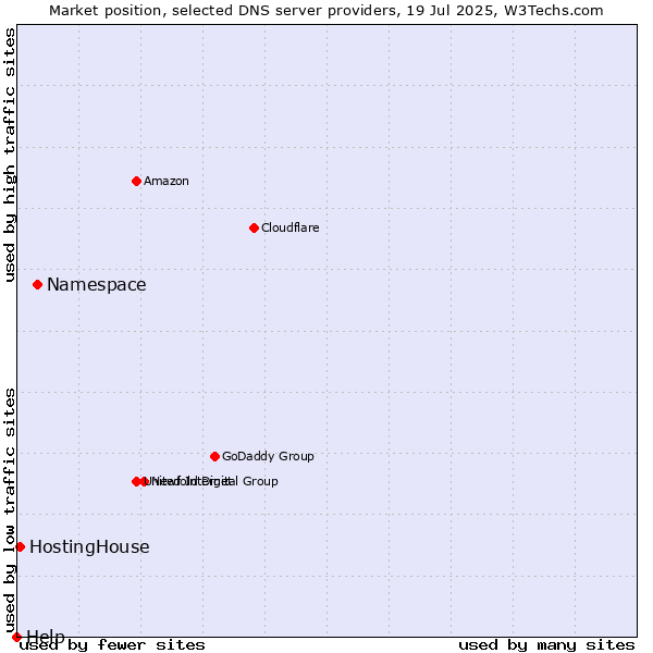 Market position of Namespace vs. HostingHouse vs. Help