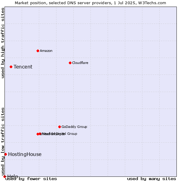 Market position of Tencent vs. HostingHouse vs. Help
