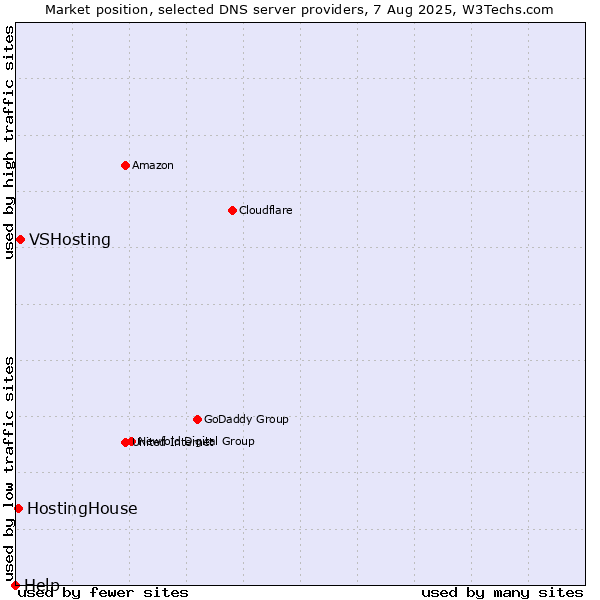 Market position of VSHosting vs. HostingHouse vs. Help