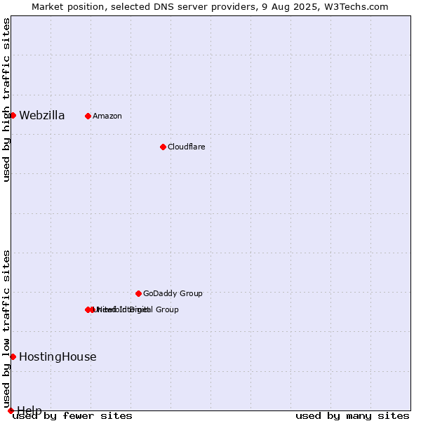 Market position of HostingHouse vs. Webzilla vs. Help