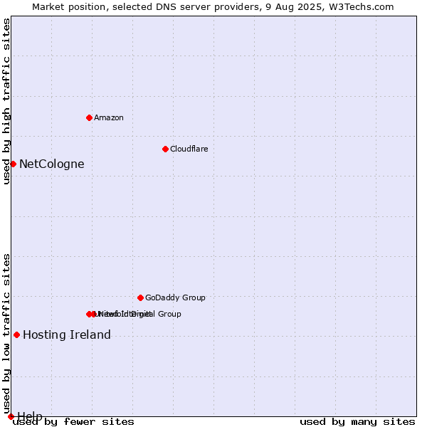 Market position of Hosting Ireland vs. NetCologne vs. Help