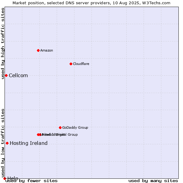 Market position of Hosting Ireland vs. Cellcom vs. Help