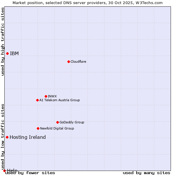 Market position of IBM vs. Hosting Ireland vs. Help