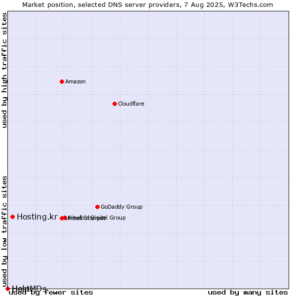 Market position of Hosting.kr vs. Help vs. HostMDs