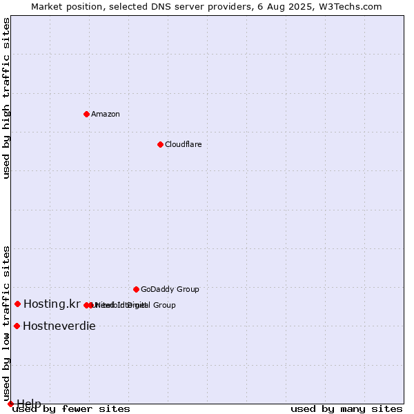 Market position of Hosting.kr vs. Hostneverdie vs. Help