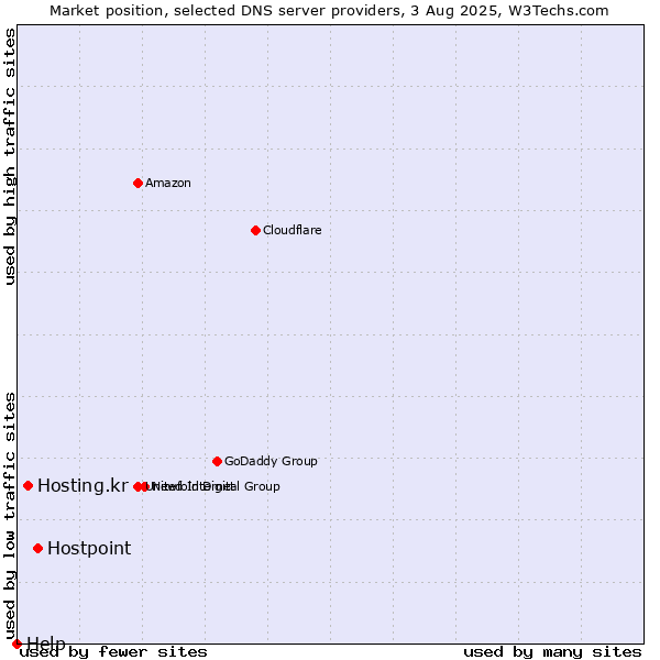 Market position of Hostpoint vs. Hosting.kr vs. Help